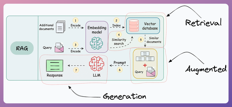 RAG Architecture
