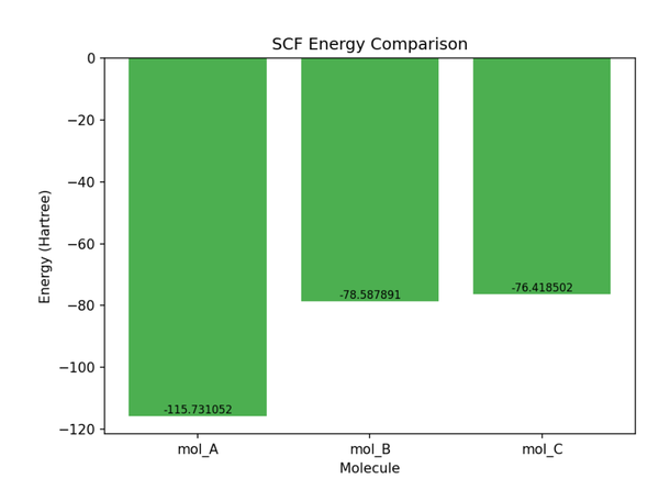 SCF Energy Comparison